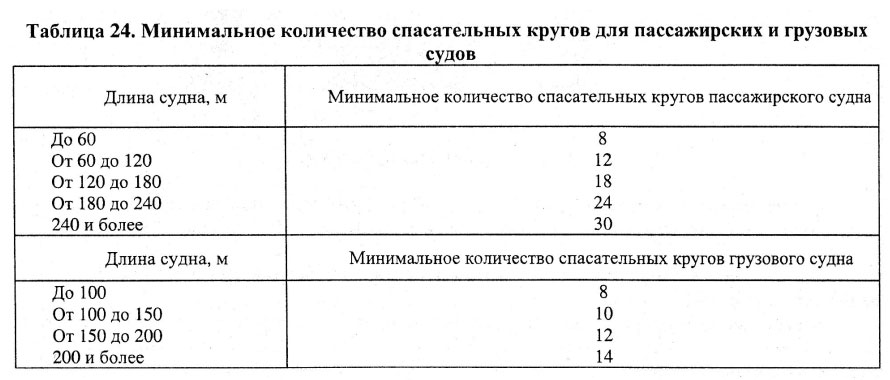 Минимальное количество спасательных кругов для пассажирских и грузовых судов