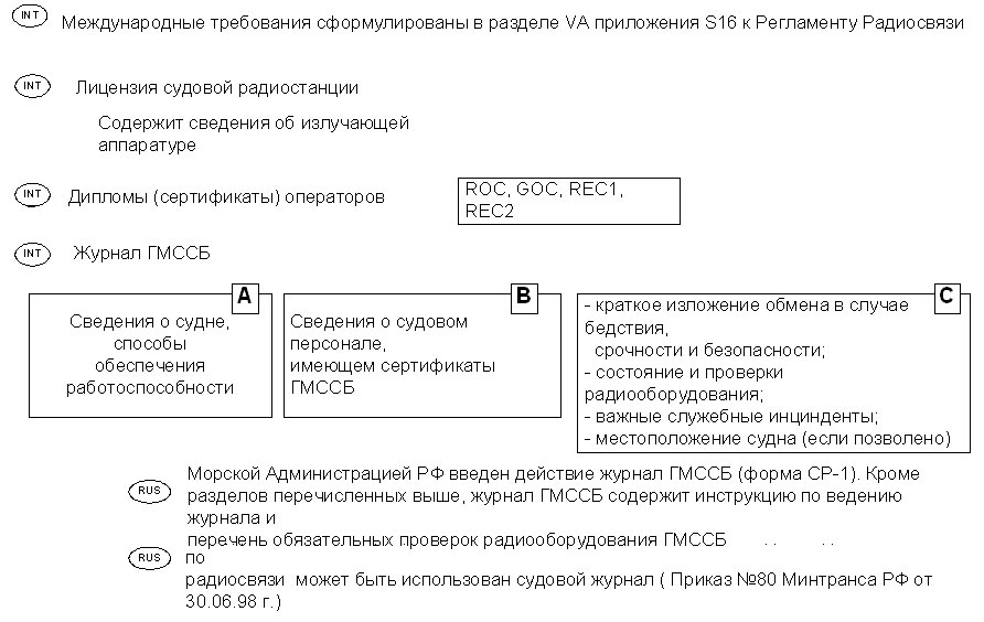 Обязательная документация судовой радиостанции